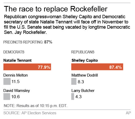 Graphic shows primary results for West Virginia Senate race; 2c x 3 inches; 96.3 mm x 76 mm;