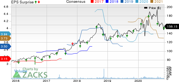 Jack Henry  Associates, Inc. Price, Consensus and EPS Surprise