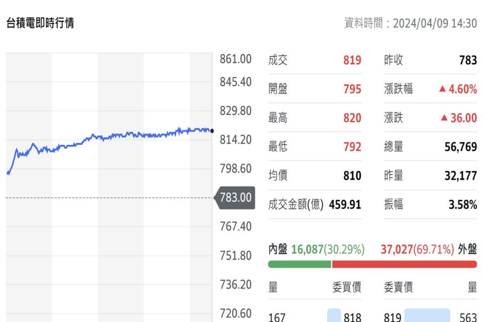 台積電衝破800元大關創新高，市場卻開始擔憂「窄基指數」問題出現。（圖：雅虎奇摩）