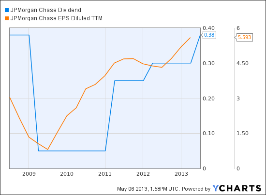 JPM Dividend Chart