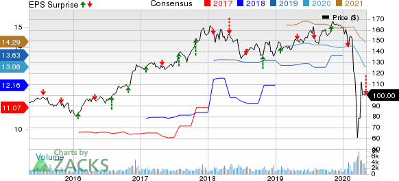 Reinsurance Group of America, Incorporated Price, Consensus and EPS Surprise