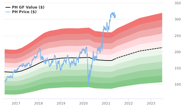 Parker-Hannifin (PH) Stock Price, News & Info