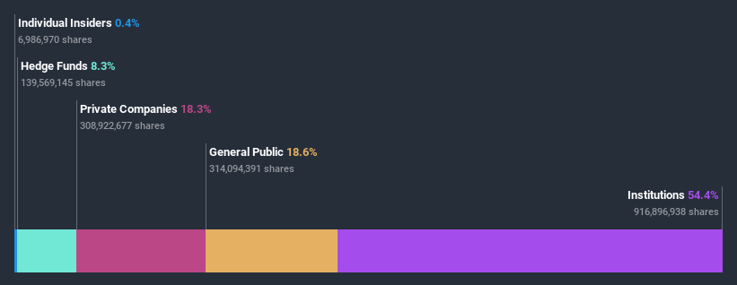 AIM:BREE Ownership Breakdown July 6th 2020