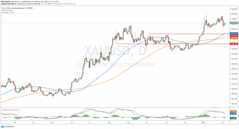 XAUUSD