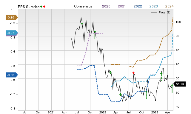 Zacks Price, Consensus and EPS Surprise Chart for PCOR