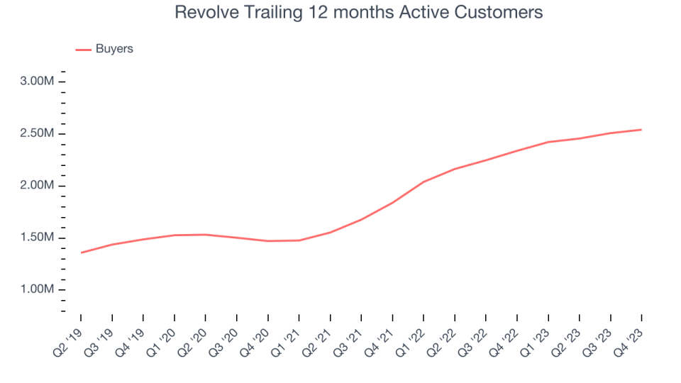 Revolve Trailing 12 months Active Customers 