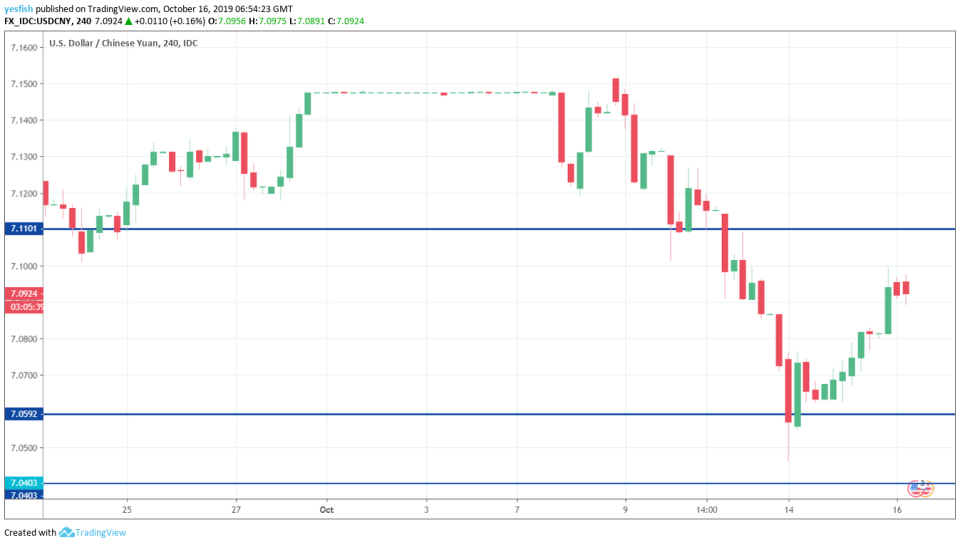 USD/CNY 4-Hour Chart