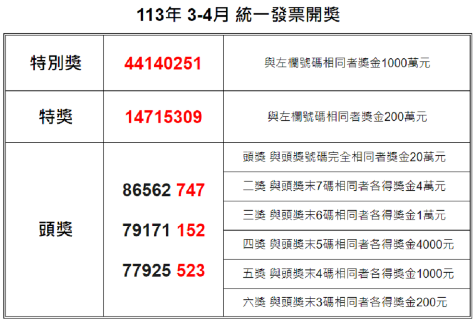 統一發票113年3-4月中獎號碼，正確資訊以財政部提供為準。圖：桃園電子報製圖