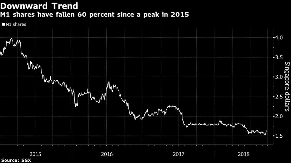 M1 shares have fallen 60 per cent since a peak in 2015 (Source: SGX)