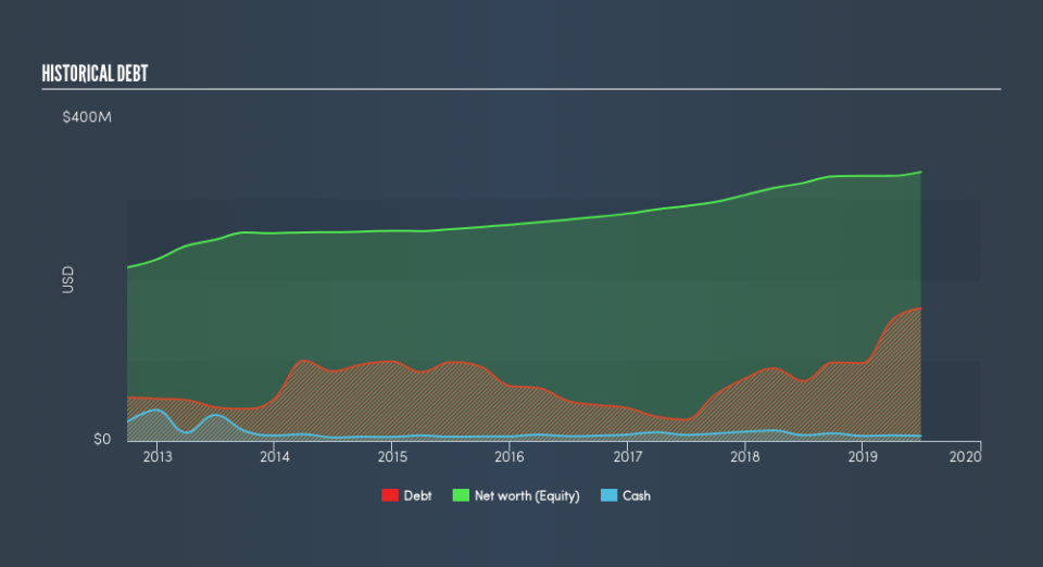 NYSE:AVD Historical Debt, August 13th 2019