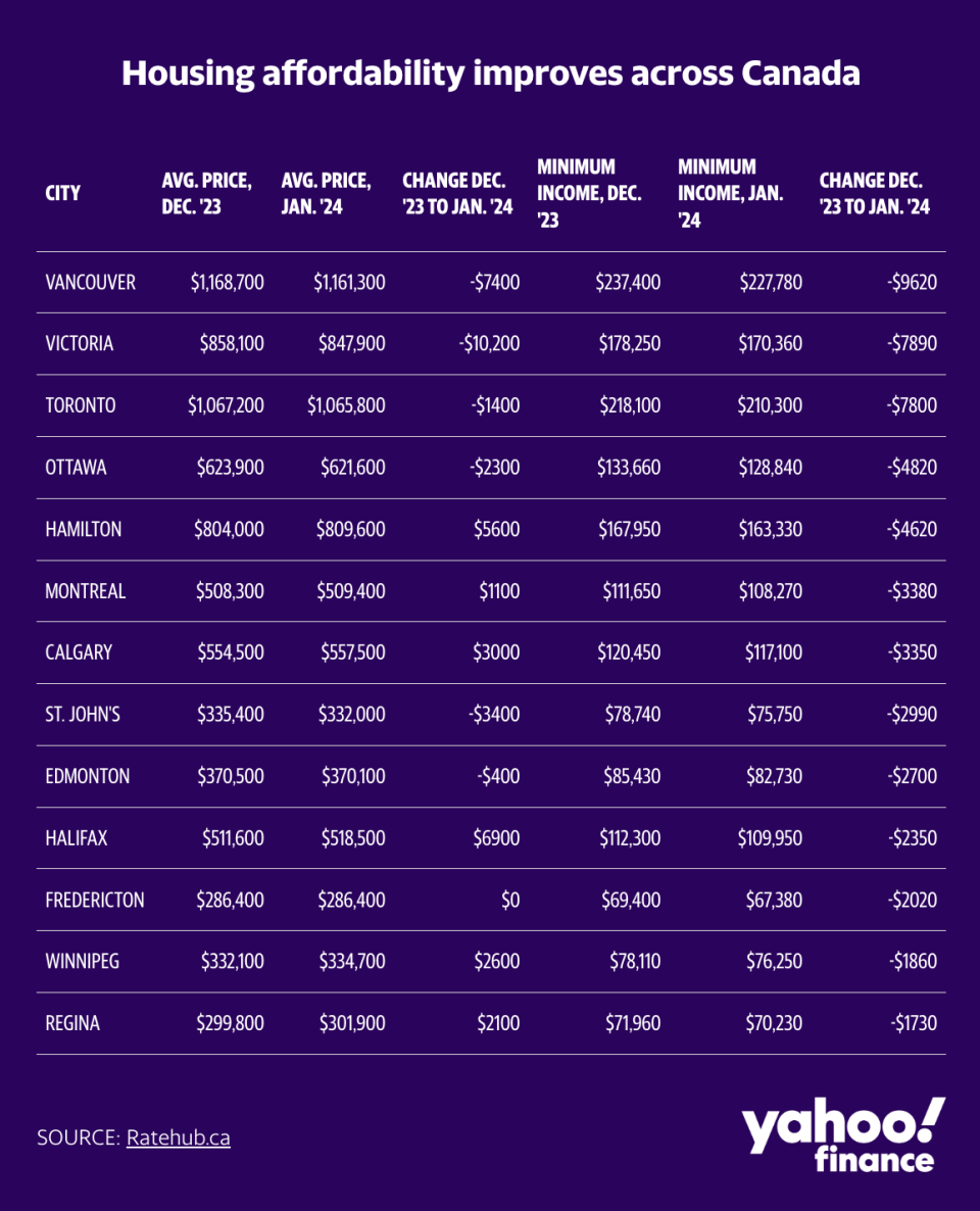 Housing affordability across Canada