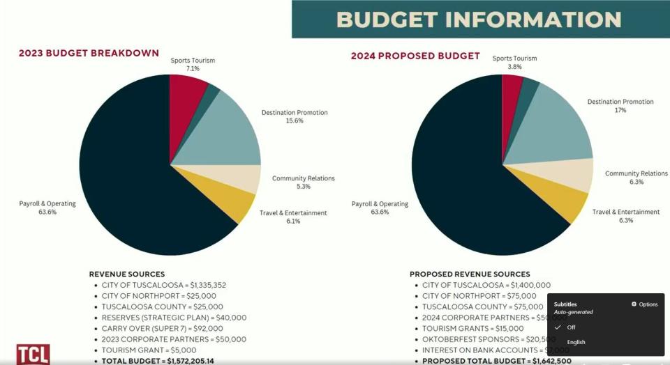 Tuscaloosa Tourism and Sports/Visit Tuscaloosa presented charts showing its 2023 budget, and added figures it's hoping to achieve for its 2024 budget. Tuscaloosa city and county, the city of Northport and other sponsors are being asked to raise their contributions.