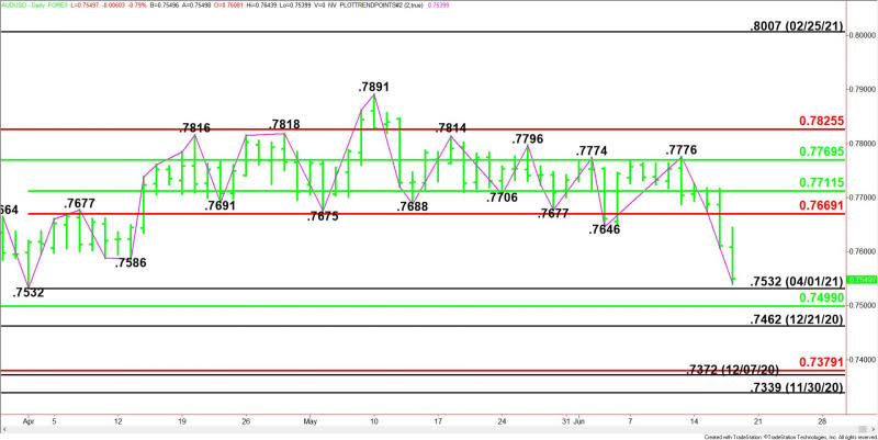 Daily AUD/USD