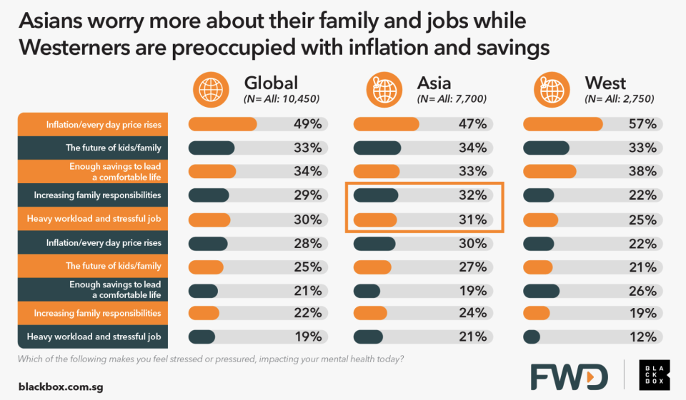 A chart highlighting Asians are worried about increasing family responsibilities and heavy workload and stressful job.