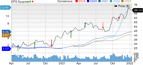 CF Industries Holdings, Inc. Price, Consensus and EPS Surprise