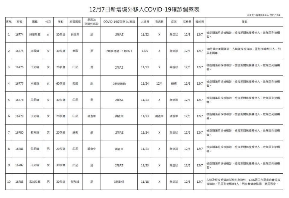 指揮中心說明境外移入個案。（指揮中心提供）