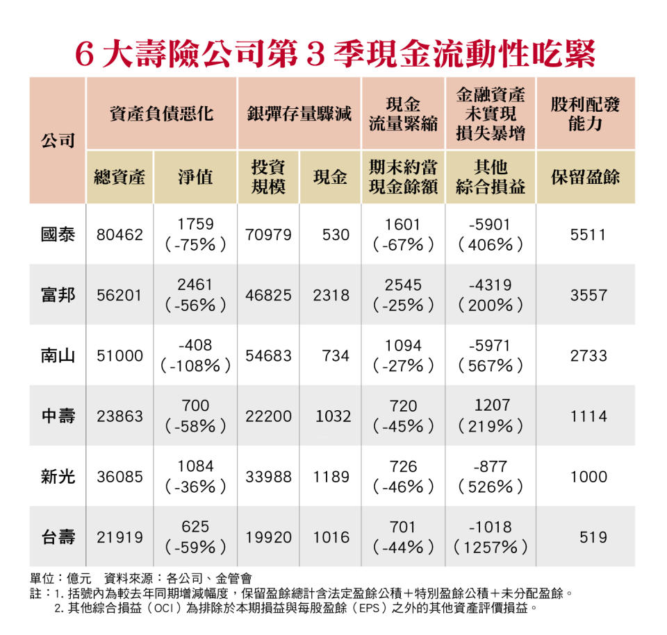 驚！壽險第3季現金水位大減6000餘億 保險業多頭燒 流動性挑戰壓力罩頂