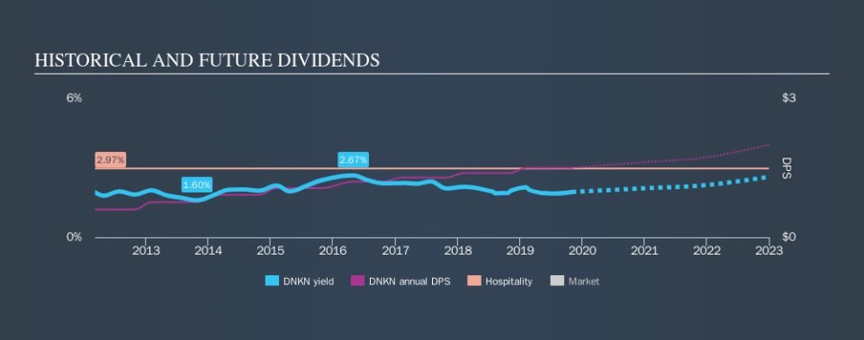 NasdaqGS:DNKN Historical Dividend Yield, November 2nd 2019