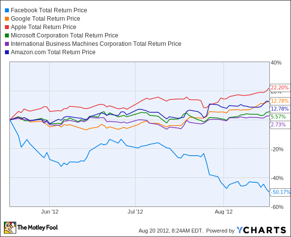 FB Total Return Price Chart