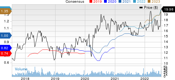 Marten Transport, Ltd. Price and Consensus