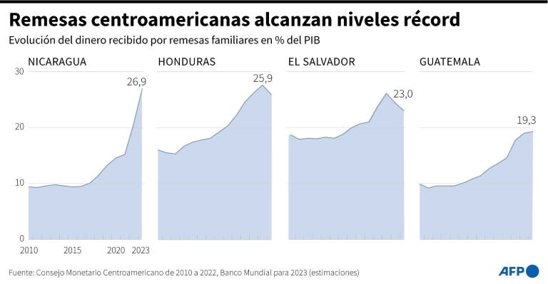 Gráfico con la evolución de las remesas en Nicaragua, Honduras, El Salvador y Guatemala de 2010 a 2023, en porcentaje del PIB (Gabriela VAZ)