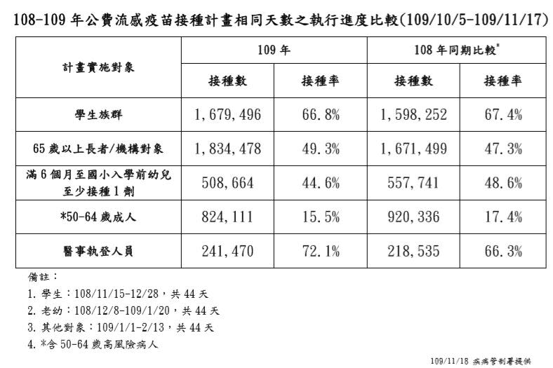 疾管署表示，截至昨日統計，109年公費流感疫苗接種數545.4萬劑。（圖／指揮中心提供）