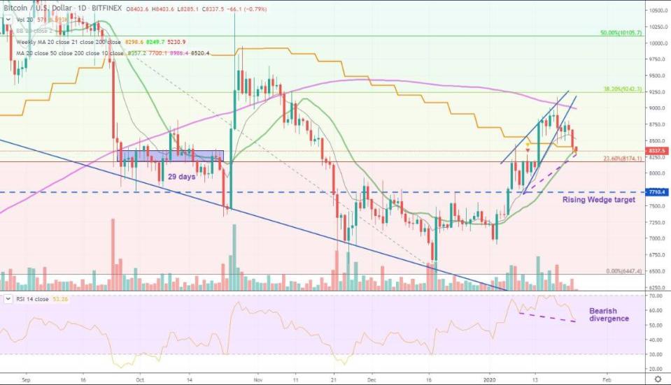 Tageschart von Bitcoin-Kurs