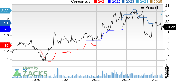 INTERNATIONAL MONEY EXPRESS, INC. Price and Consensus