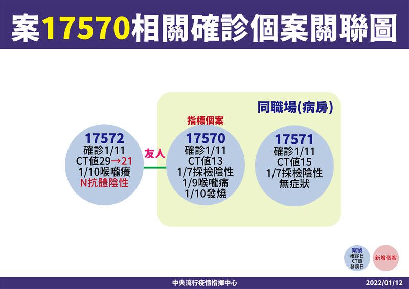 台北聯合醫院中興院區出現2名確診護理師。（圖/指揮中心提供）