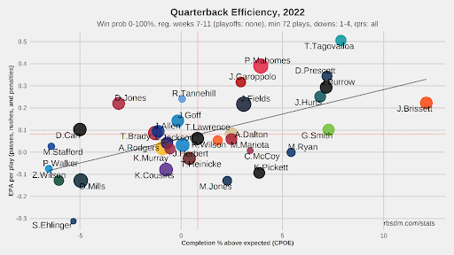 Quarterback efficiency, 2022