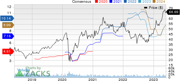 PulteGroup, Inc. Price and Consensus