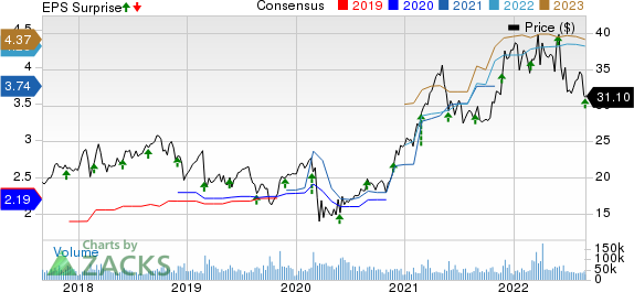 HP Inc. Price, Consensus and EPS Surprise