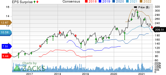 Alibaba Group Holding Limited Price, Consensus and EPS Surprise