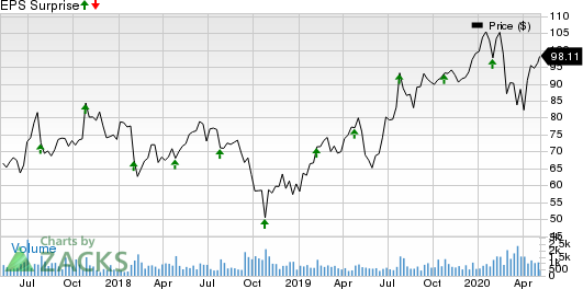 Power Integrations, Inc. Price and EPS Surprise