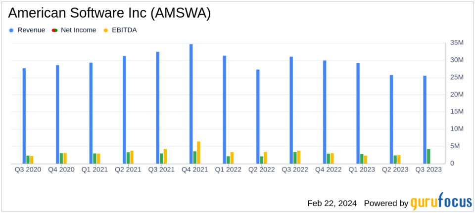 American Software Inc (AMSWA) Reports Q3 Fiscal Year 2024 Earnings