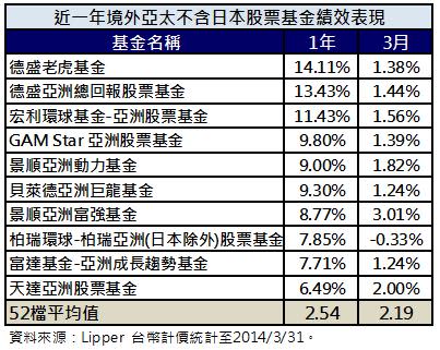 近一年亞太基金績效