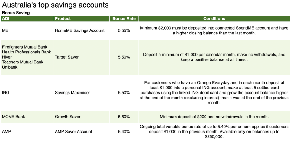 Image of a table of Australia's best interest rates on savings accounts