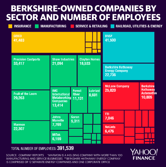 Berkshire-owned companies