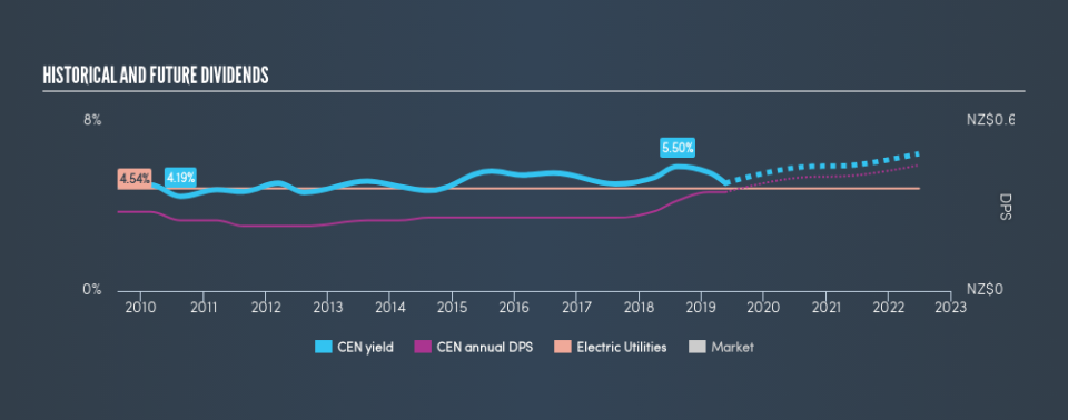 NZSE:CEN Historical Dividend Yield, May 21st 2019