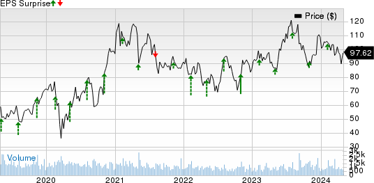 Advanced Energy Industries, Inc. Price and EPS Surprise