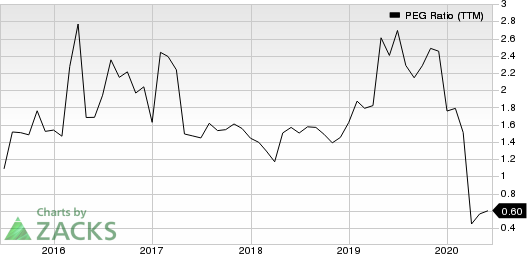 AllianceBernstein Holding L.P. PEG Ratio (TTM)