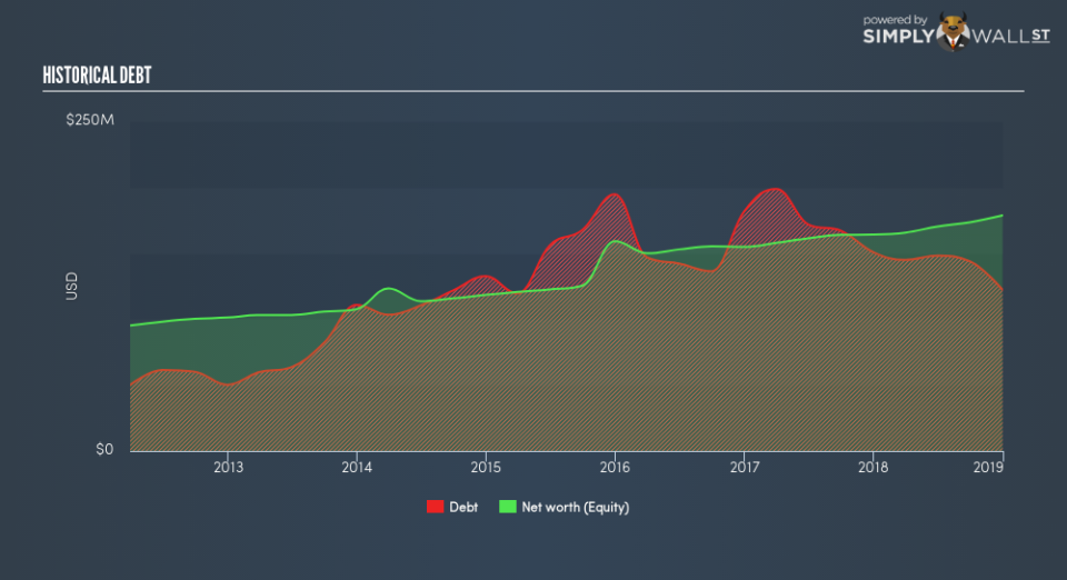 NASDAQGM:CVLY Historical Debt February 1st 19