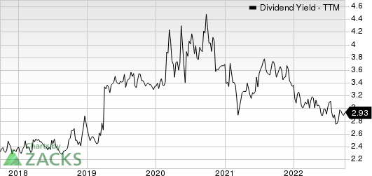 CVB Financial Corporation Dividend Yield (TTM)