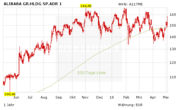 Alibaba-Zahlen überzeugen Anleger und Analysten