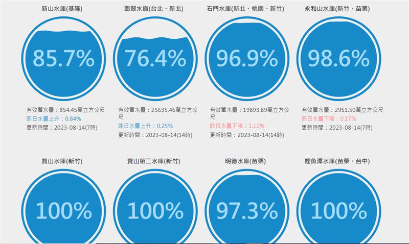 台灣近期受西南風影響，連日大雨讓各地水庫蓄水量明顯提升。（圖／翻攝自水利署官網）