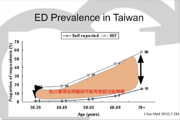 ▲▼台灣男性對於自己勃起狀況評估，普遍是「高估自己實力、低估自己病情」。（圖／張奕凱醫師提供）