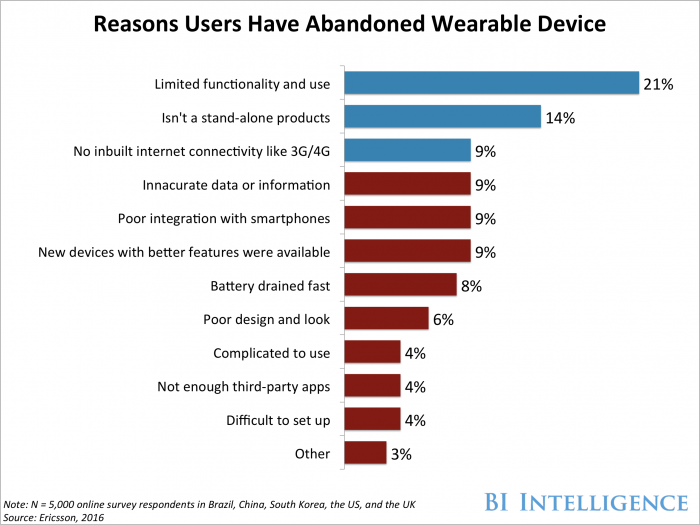 Wearables Chart