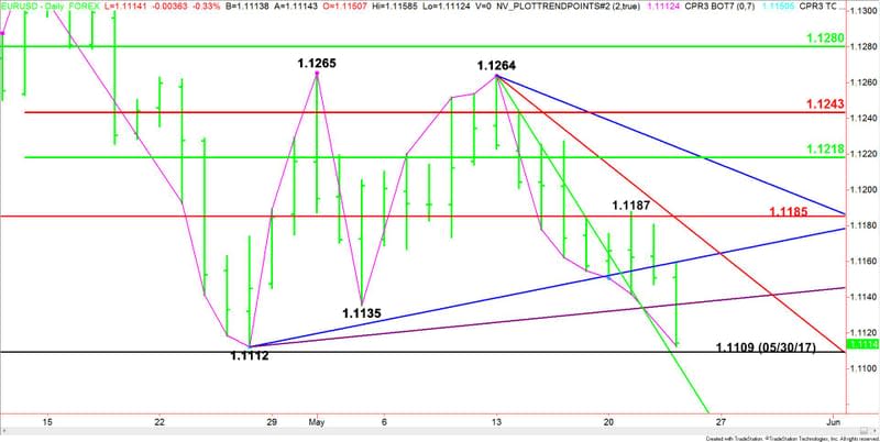 Daily EUR/USD