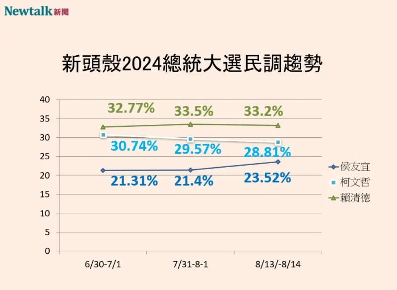 ▲2024總統大選，藍綠白三方候選人民調支持度。（圖／Newtalk新頭殼）