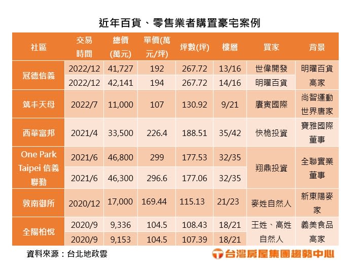 近年百貨、零售業者購置豪宅案例。（圖／台灣房屋提供）